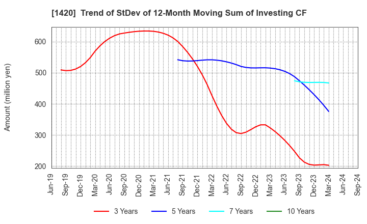 1420 Sanyo Homes Corporation: Trend of StDev of 12-Month Moving Sum of Investing CF