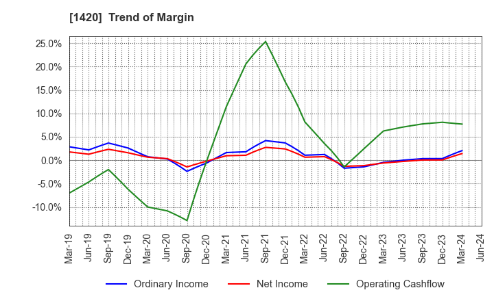 1420 Sanyo Homes Corporation: Trend of Margin