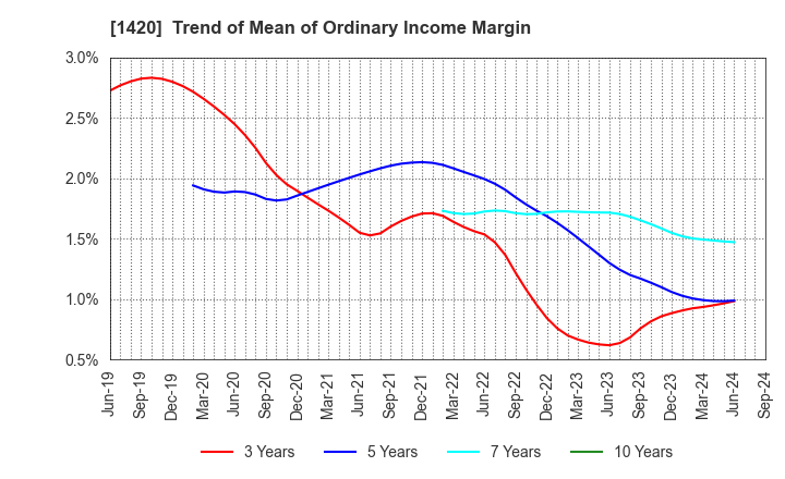 1420 Sanyo Homes Corporation: Trend of Mean of Ordinary Income Margin