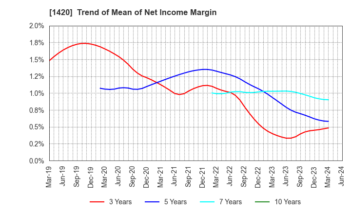 1420 Sanyo Homes Corporation: Trend of Mean of Net Income Margin