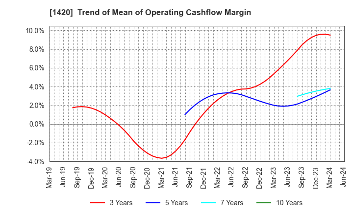 1420 Sanyo Homes Corporation: Trend of Mean of Operating Cashflow Margin