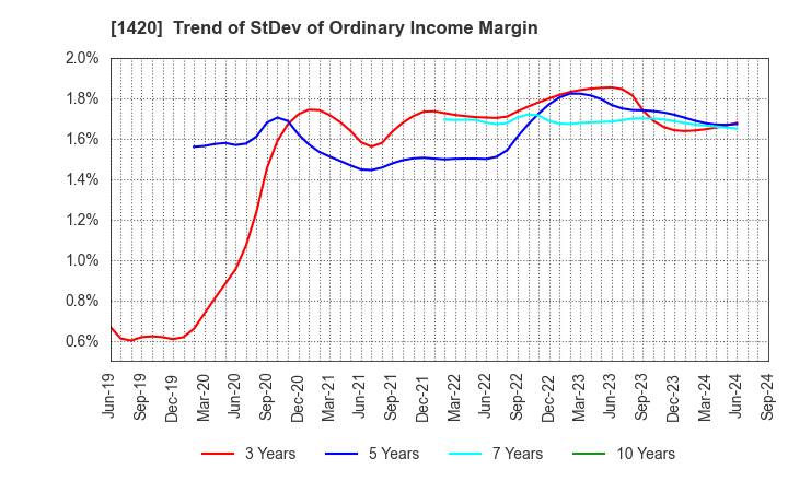 1420 Sanyo Homes Corporation: Trend of StDev of Ordinary Income Margin