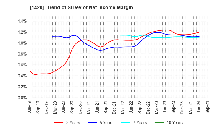 1420 Sanyo Homes Corporation: Trend of StDev of Net Income Margin