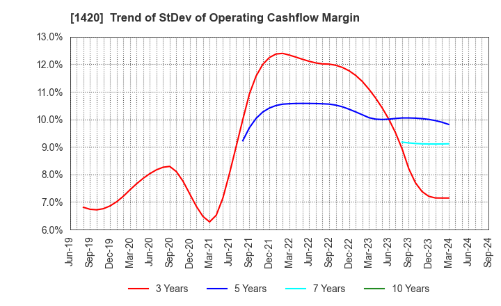 1420 Sanyo Homes Corporation: Trend of StDev of Operating Cashflow Margin