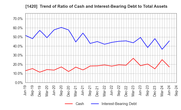 1420 Sanyo Homes Corporation: Trend of Ratio of Cash and Interest-Bearing Debt to Total Assets