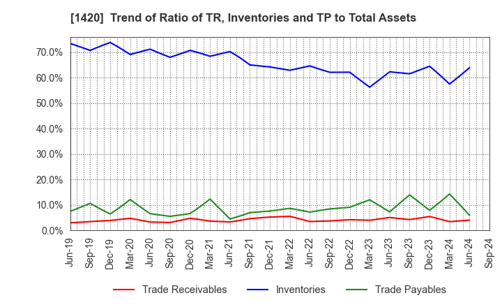 1420 Sanyo Homes Corporation: Trend of Ratio of TR, Inventories and TP to Total Assets