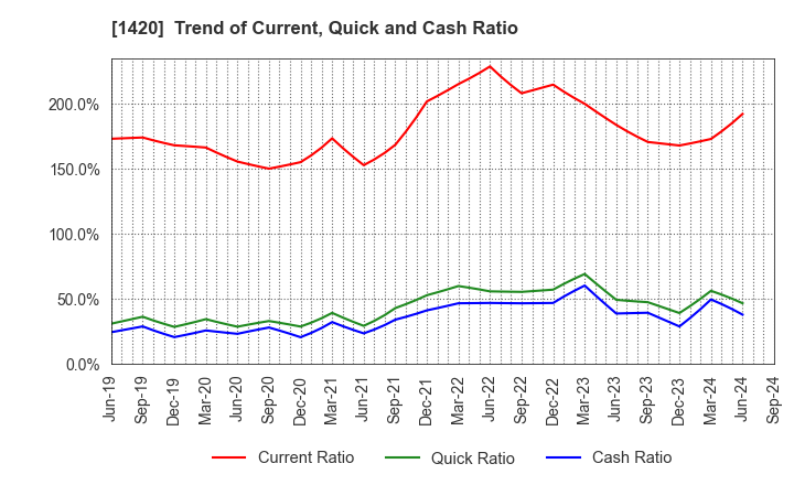 1420 Sanyo Homes Corporation: Trend of Current, Quick and Cash Ratio