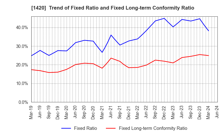 1420 Sanyo Homes Corporation: Trend of Fixed Ratio and Fixed Long-term Conformity Ratio