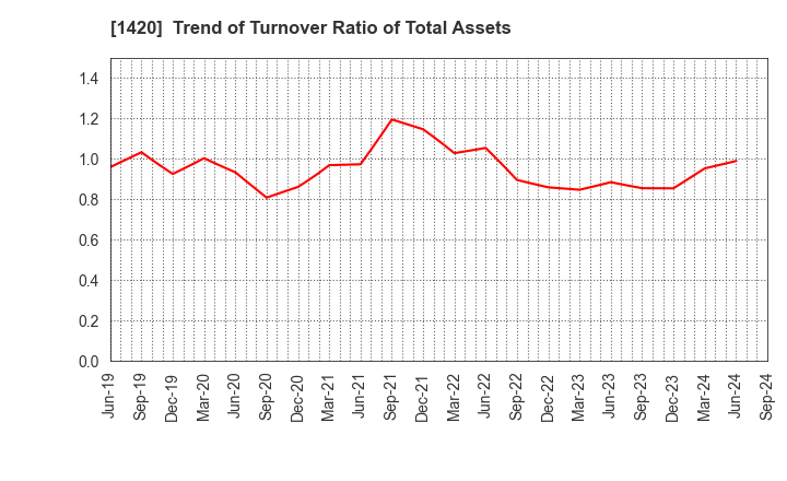 1420 Sanyo Homes Corporation: Trend of Turnover Ratio of Total Assets