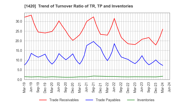 1420 Sanyo Homes Corporation: Trend of Turnover Ratio of TR, TP and Inventories
