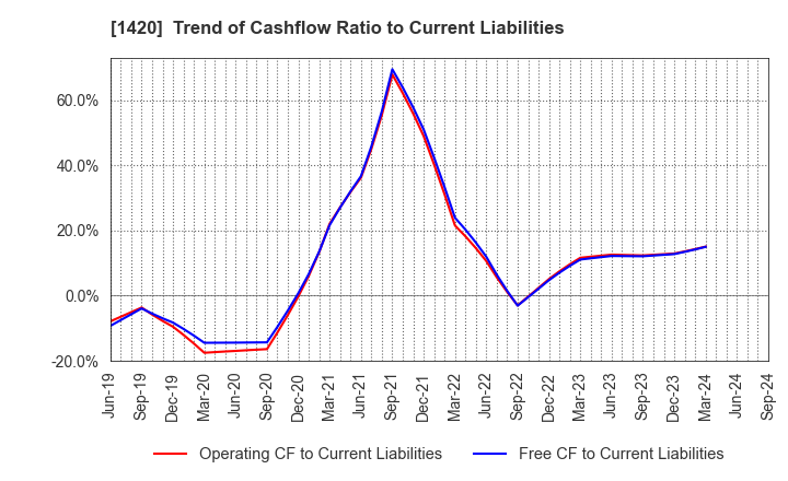 1420 Sanyo Homes Corporation: Trend of Cashflow Ratio to Current Liabilities