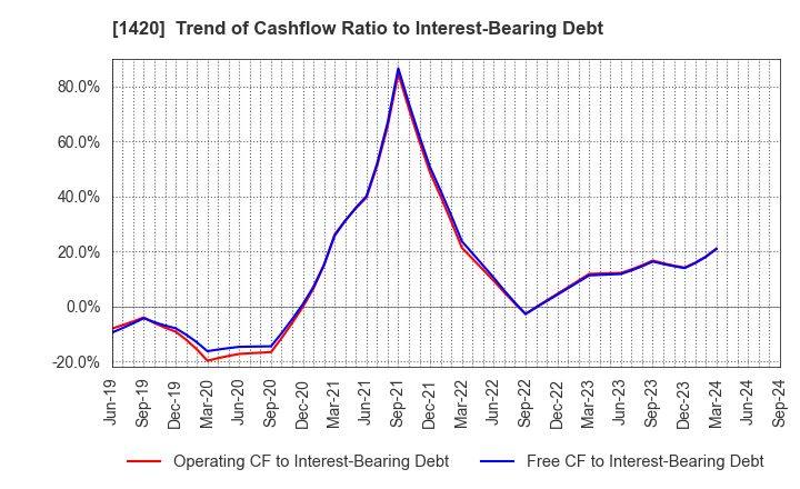 1420 Sanyo Homes Corporation: Trend of Cashflow Ratio to Interest-Bearing Debt