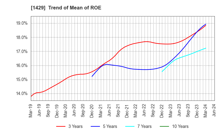 1429 Nippon Aqua Co.,Ltd.: Trend of Mean of ROE