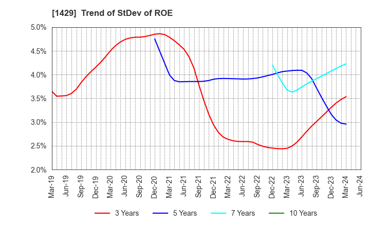 1429 Nippon Aqua Co.,Ltd.: Trend of StDev of ROE