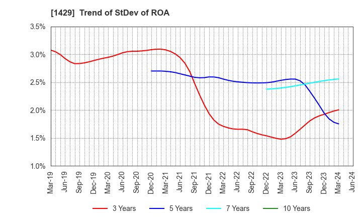 1429 Nippon Aqua Co.,Ltd.: Trend of StDev of ROA