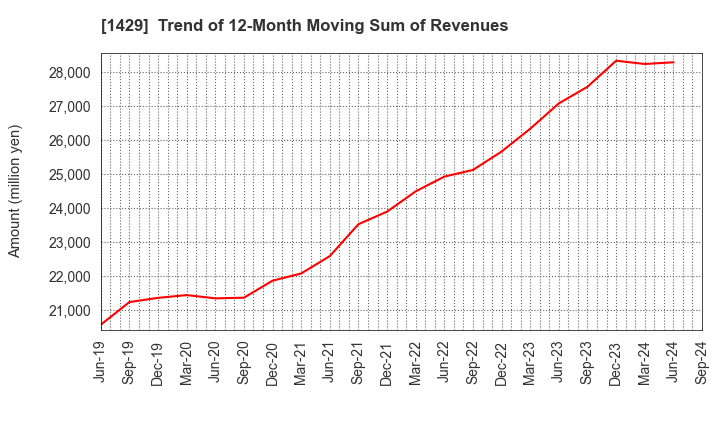 1429 Nippon Aqua Co.,Ltd.: Trend of 12-Month Moving Sum of Revenues