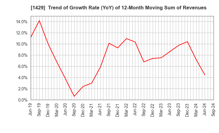 1429 Nippon Aqua Co.,Ltd.: Trend of Growth Rate (YoY) of 12-Month Moving Sum of Revenues