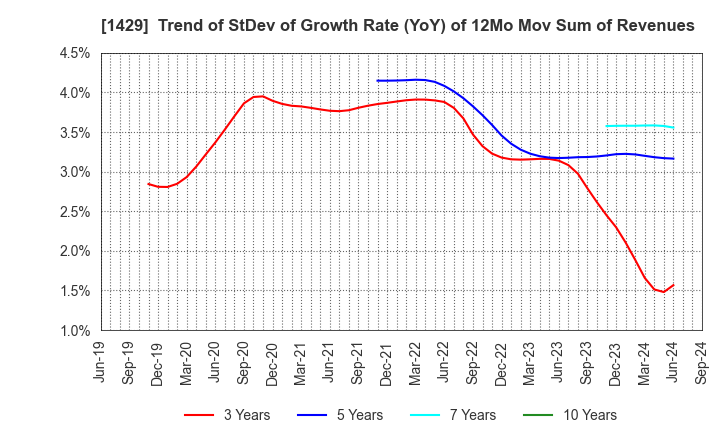 1429 Nippon Aqua Co.,Ltd.: Trend of StDev of Growth Rate (YoY) of 12Mo Mov Sum of Revenues