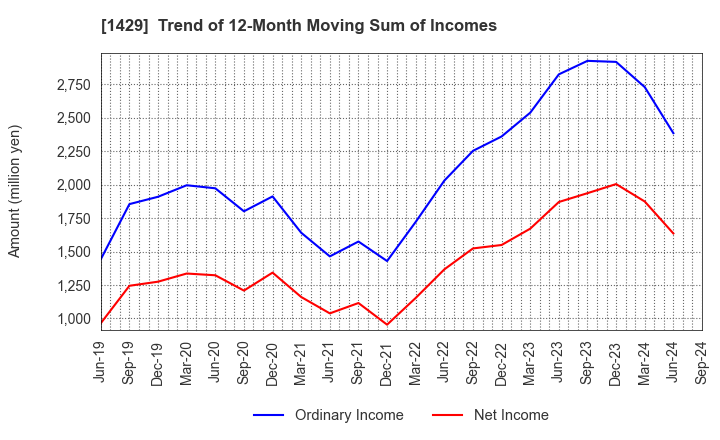 1429 Nippon Aqua Co.,Ltd.: Trend of 12-Month Moving Sum of Incomes