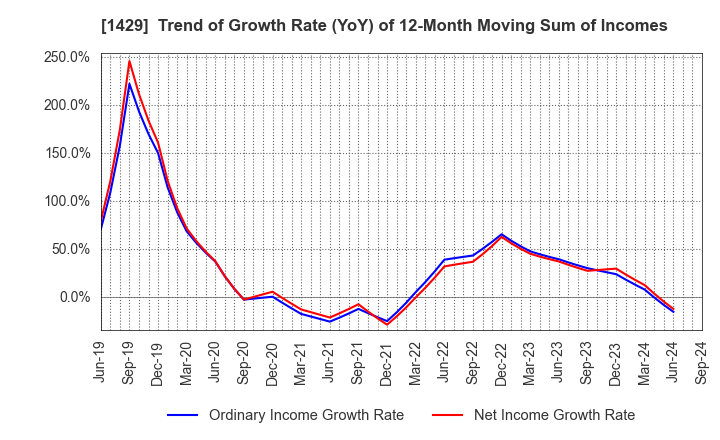 1429 Nippon Aqua Co.,Ltd.: Trend of Growth Rate (YoY) of 12-Month Moving Sum of Incomes