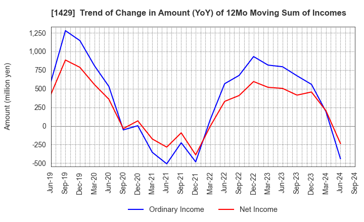 1429 Nippon Aqua Co.,Ltd.: Trend of Change in Amount (YoY) of 12Mo Moving Sum of Incomes