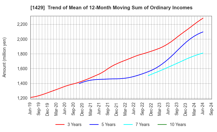 1429 Nippon Aqua Co.,Ltd.: Trend of Mean of 12-Month Moving Sum of Ordinary Incomes