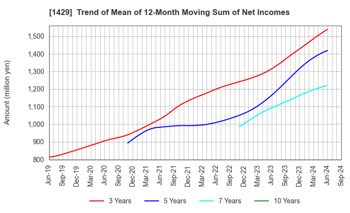 1429 Nippon Aqua Co.,Ltd.: Trend of Mean of 12-Month Moving Sum of Net Incomes