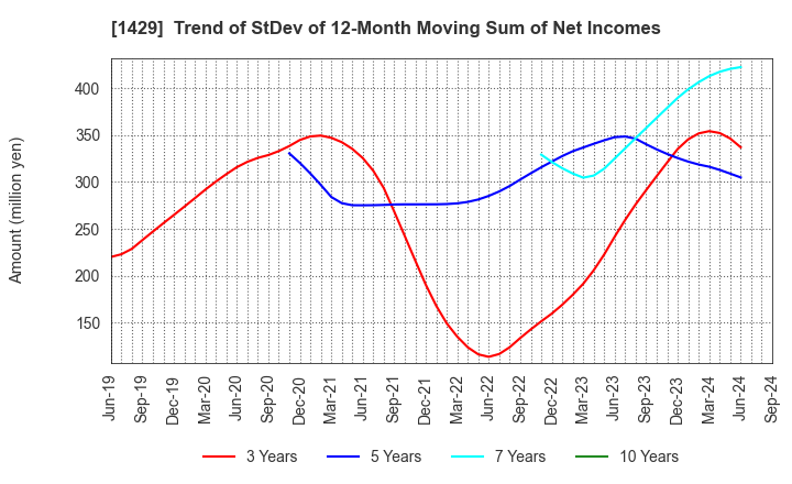 1429 Nippon Aqua Co.,Ltd.: Trend of StDev of 12-Month Moving Sum of Net Incomes