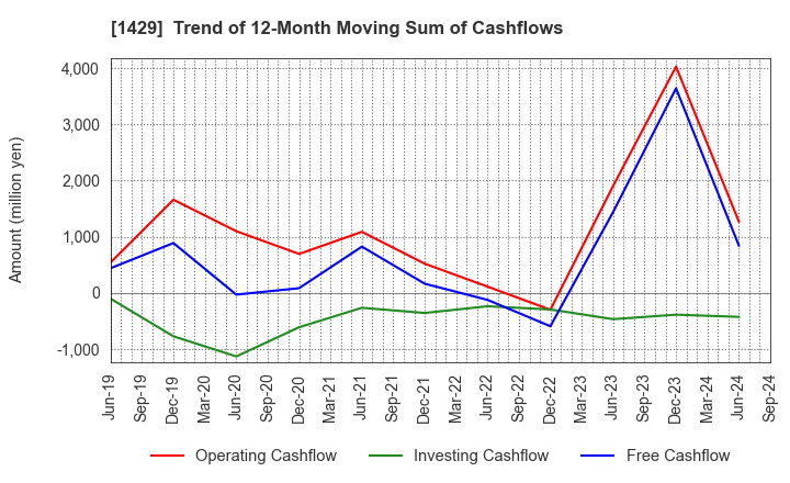 1429 Nippon Aqua Co.,Ltd.: Trend of 12-Month Moving Sum of Cashflows