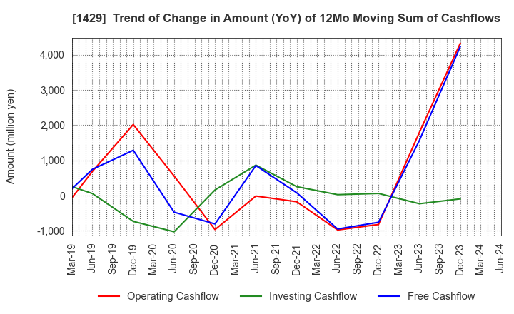 1429 Nippon Aqua Co.,Ltd.: Trend of Change in Amount (YoY) of 12Mo Moving Sum of Cashflows
