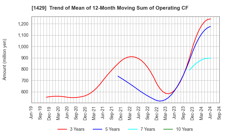 1429 Nippon Aqua Co.,Ltd.: Trend of Mean of 12-Month Moving Sum of Operating CF