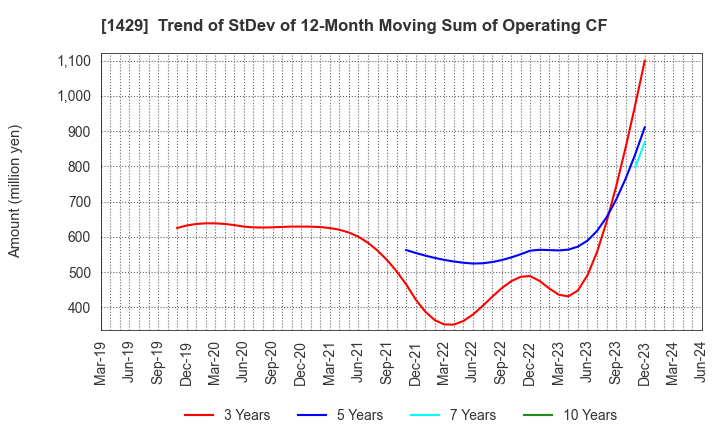 1429 Nippon Aqua Co.,Ltd.: Trend of StDev of 12-Month Moving Sum of Operating CF
