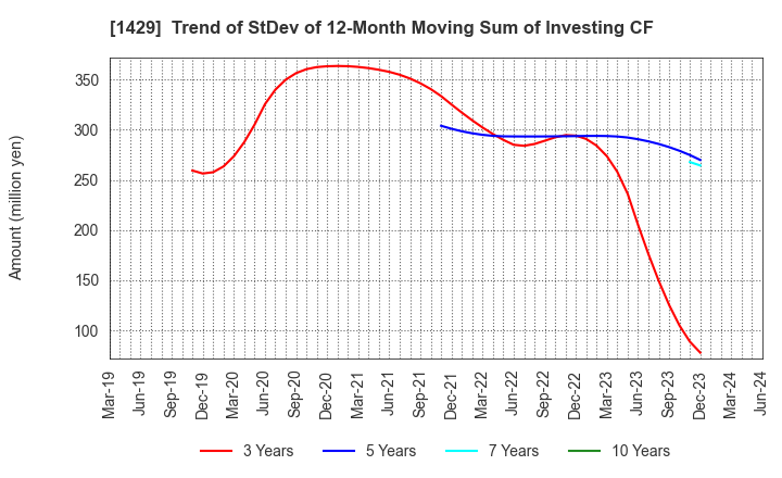 1429 Nippon Aqua Co.,Ltd.: Trend of StDev of 12-Month Moving Sum of Investing CF