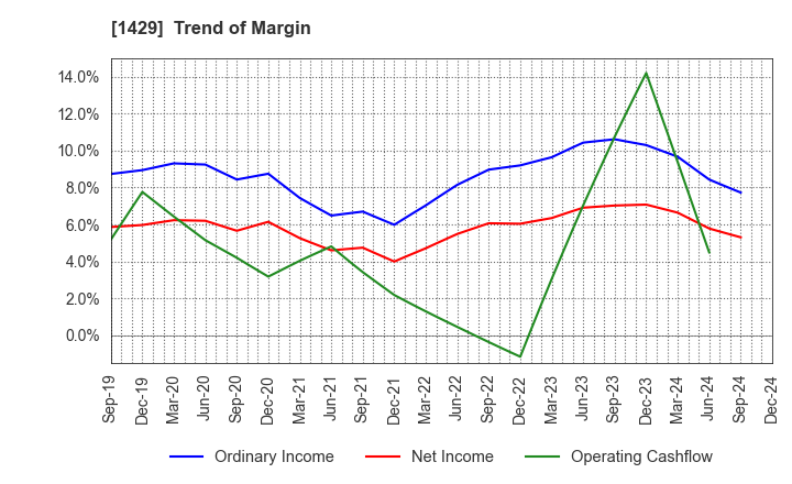 1429 Nippon Aqua Co.,Ltd.: Trend of Margin