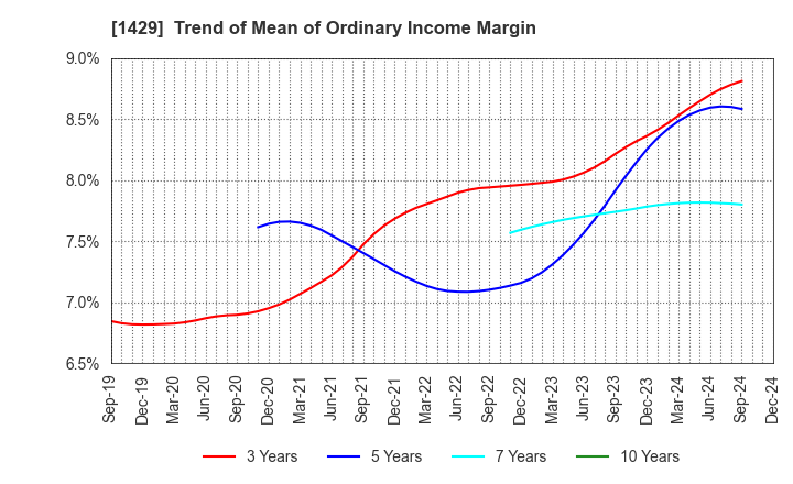 1429 Nippon Aqua Co.,Ltd.: Trend of Mean of Ordinary Income Margin