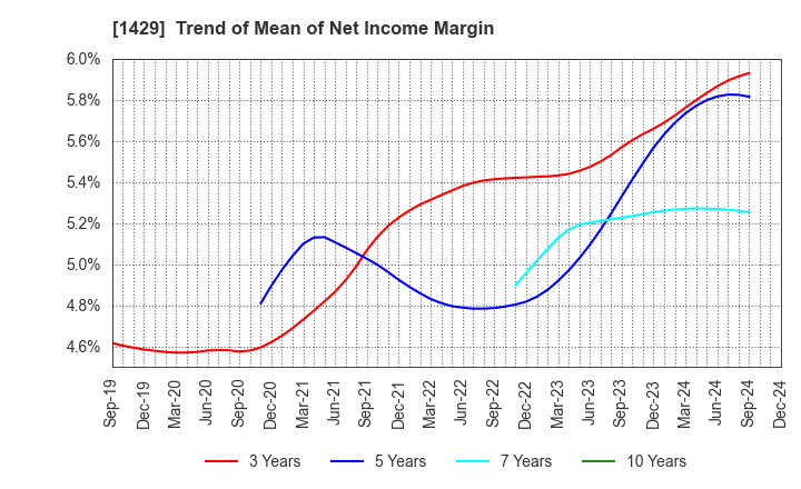 1429 Nippon Aqua Co.,Ltd.: Trend of Mean of Net Income Margin