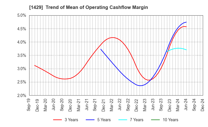 1429 Nippon Aqua Co.,Ltd.: Trend of Mean of Operating Cashflow Margin