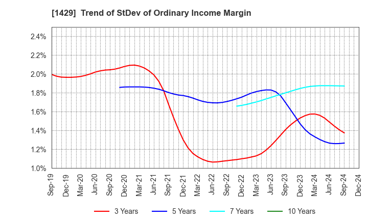 1429 Nippon Aqua Co.,Ltd.: Trend of StDev of Ordinary Income Margin