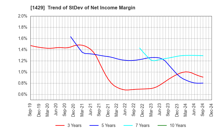 1429 Nippon Aqua Co.,Ltd.: Trend of StDev of Net Income Margin