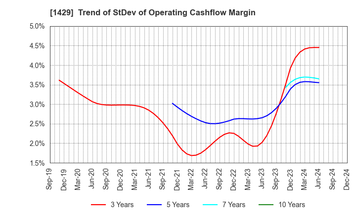 1429 Nippon Aqua Co.,Ltd.: Trend of StDev of Operating Cashflow Margin