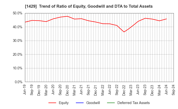 1429 Nippon Aqua Co.,Ltd.: Trend of Ratio of Equity, Goodwill and DTA to Total Assets