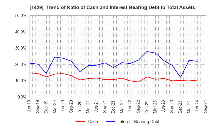 1429 Nippon Aqua Co.,Ltd.: Trend of Ratio of Cash and Interest-Bearing Debt to Total Assets