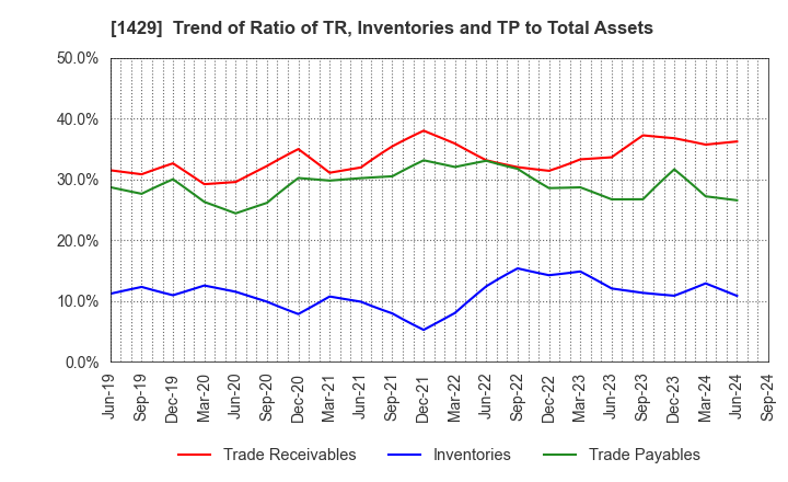 1429 Nippon Aqua Co.,Ltd.: Trend of Ratio of TR, Inventories and TP to Total Assets