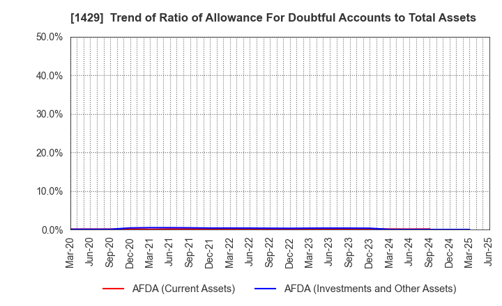 1429 Nippon Aqua Co.,Ltd.: Trend of Ratio of Allowance For Doubtful Accounts to Total Assets