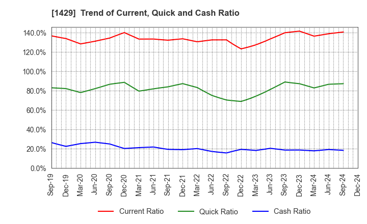 1429 Nippon Aqua Co.,Ltd.: Trend of Current, Quick and Cash Ratio