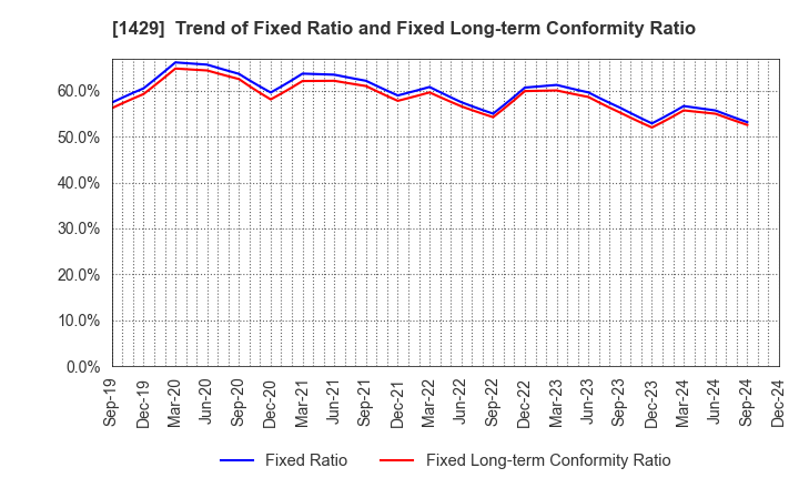 1429 Nippon Aqua Co.,Ltd.: Trend of Fixed Ratio and Fixed Long-term Conformity Ratio