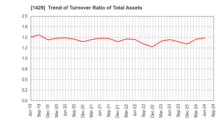 1429 Nippon Aqua Co.,Ltd.: Trend of Turnover Ratio of Total Assets