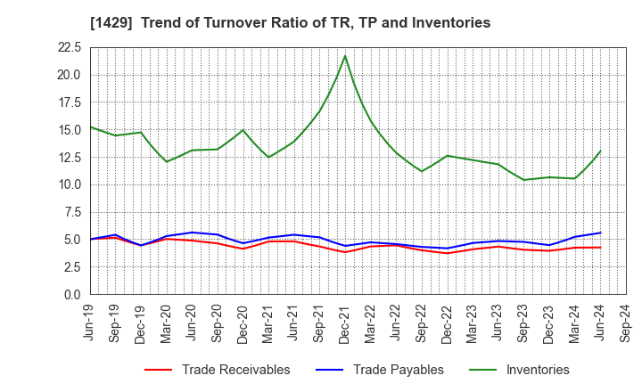 1429 Nippon Aqua Co.,Ltd.: Trend of Turnover Ratio of TR, TP and Inventories