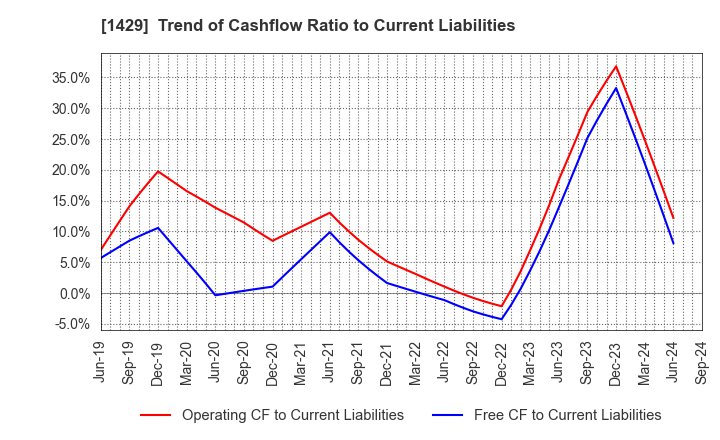 1429 Nippon Aqua Co.,Ltd.: Trend of Cashflow Ratio to Current Liabilities