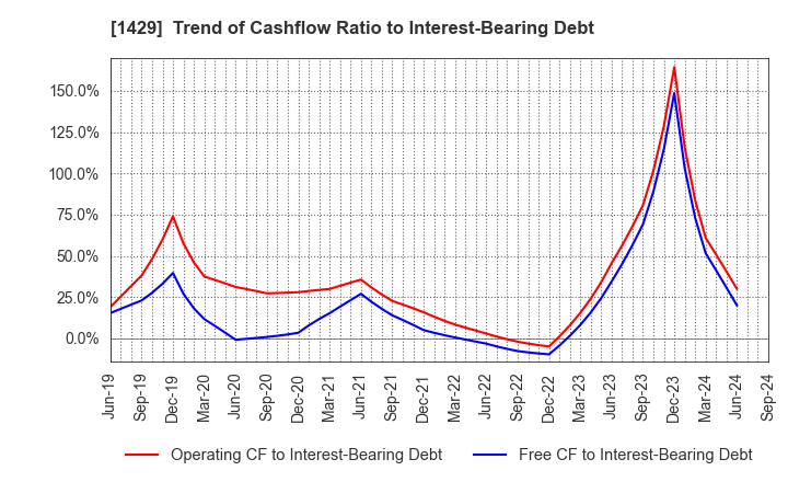 1429 Nippon Aqua Co.,Ltd.: Trend of Cashflow Ratio to Interest-Bearing Debt